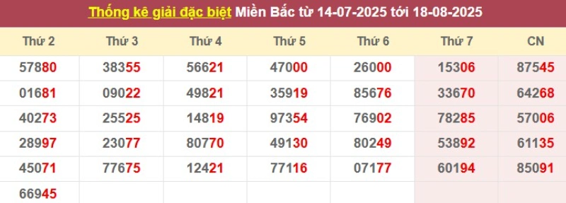 Thống kê giải đặc biệt từ 14/07/2025 tới 18/8/2025