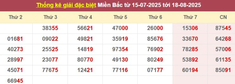 Thống kê giải đặc biệt từ 15/07/2025 tới 18/8/2025