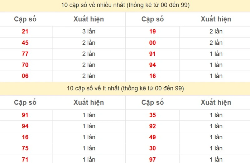 Bảng Thống kê 2 số cuối đặc biệt về nhiều nhất trong 30 ngày trở lại