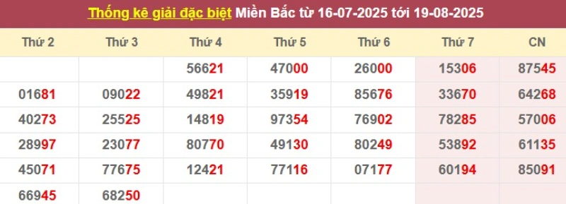 Thống kê giải đặc biệt từ 16/07/2025 tới 19/8/2025