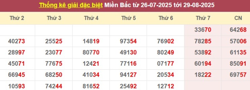 Thống kê giải đặc biệt từ 26/7/2025 tới 29/8/2025