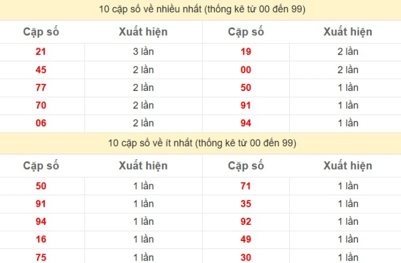 Bảng Thống kê 2 số cuối đặc biệt về nhiều nhất trong 30 ngày trở lại