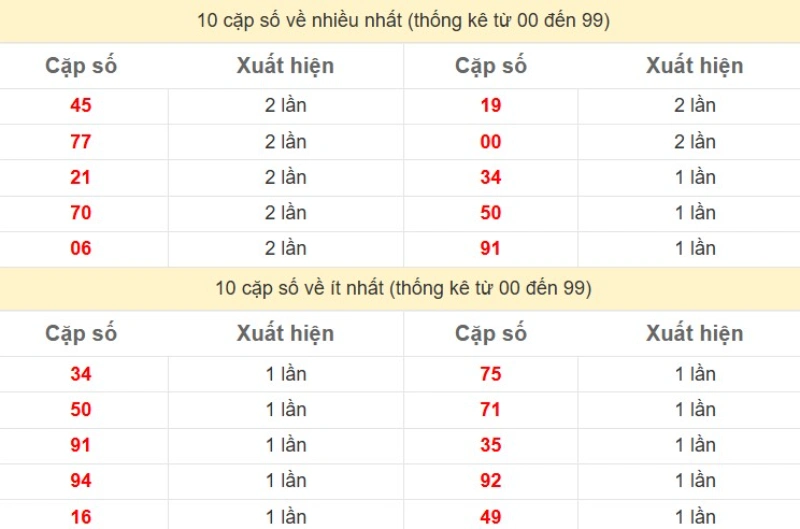 Bảng Thống kê 2 số cuối đặc biệt về nhiều nhất trong 30 ngày trở lại