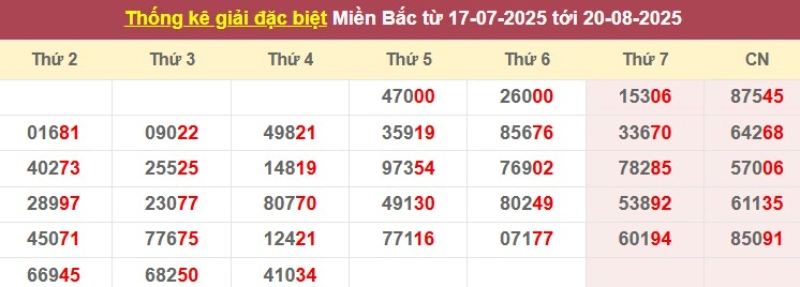 Thống kê giải đặc biệt từ 17/07/2025 tới 20/8/2025