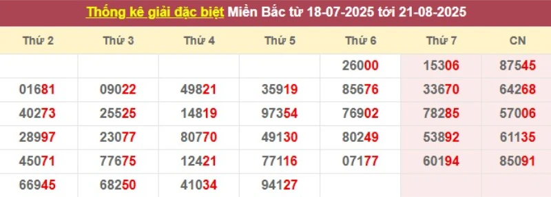 Thống kê giải đặc biệt từ 18/07/2025 tới 21/8/2025