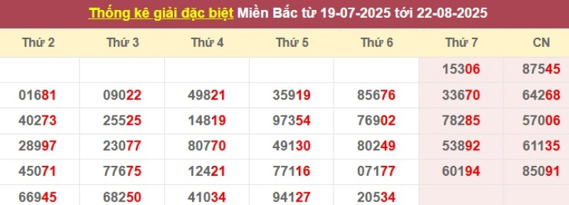 Thống kê giải đặc biệt từ 12/7/2025 tới 15/8/2025