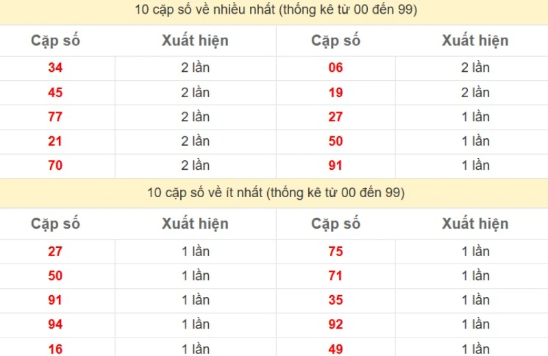 Bảng thống kê 2 số cuối đặc biệt về nhiều nhất trong 30 ngày trở lại