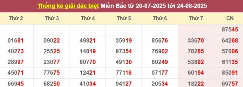 Thống kê giải đặc biệt từ 20/7/2025 tới 24/8/2025