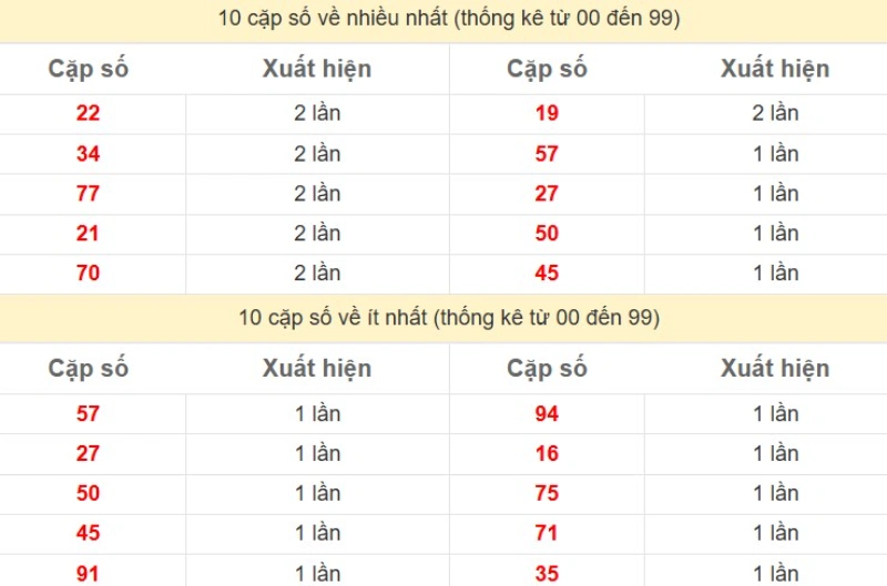 Bảng Thống kê 2 số cuối đặc biệt về nhiều nhất trong 30 ngày trở lại