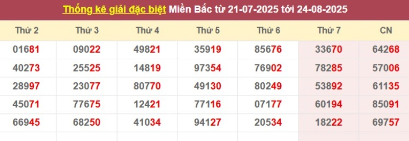 Thống kê giải đặc biệt từ 21/07/2025 tới 24/8/2025
