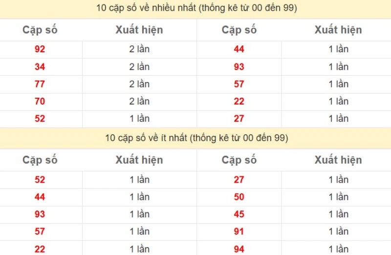 Bảng Thống kê 2 số cuối đặc biệt về nhiều nhất trong 30 ngày trở lại