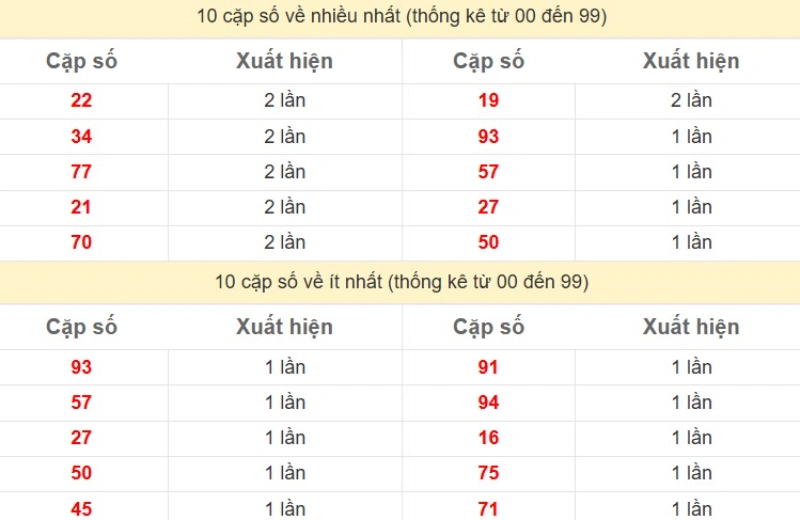 Bảng Thống kê 2 số cuối đặc biệt về nhiều nhất trong 30 ngày trở lại