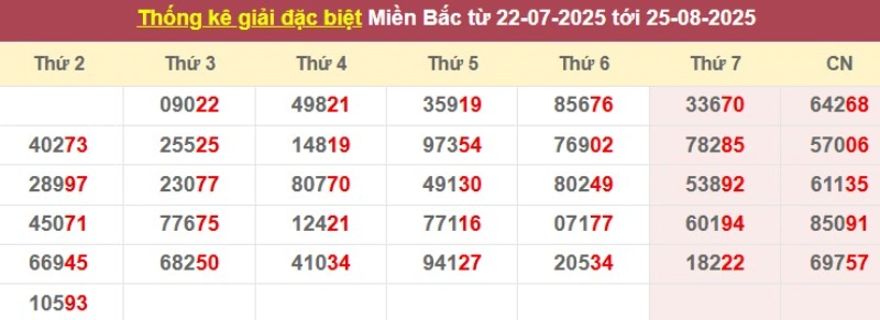 Thống kê giải đặc biệt từ 22/07/2025 tới 25/8/2025