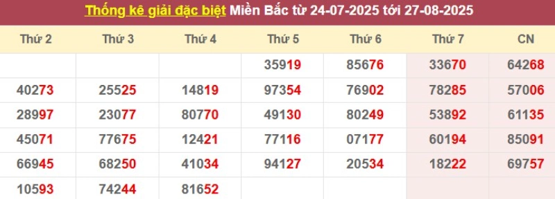 Thống kê giải đặc biệt từ 24/07/2025 tới 27/8/2025