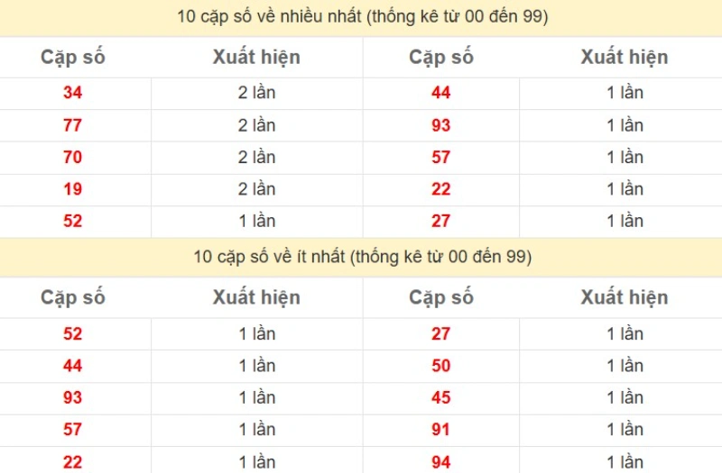 Bảng Thống kê 2 số cuối đặc biệt về nhiều nhất trong 30 ngày trở lại