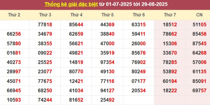 Thống kê giải đặc biệt từ 01/07/2025 tới 29/8/2025
