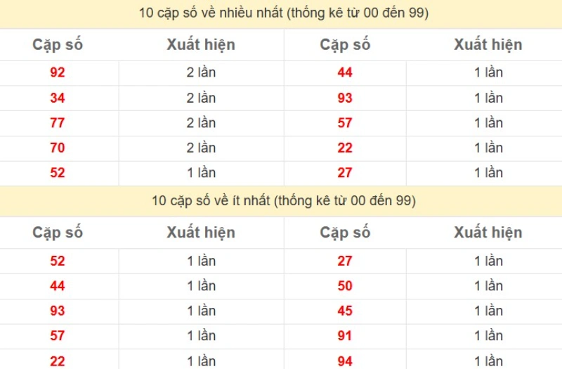 Bảng Thống kê 2 số cuối đặc biệt về nhiều nhất trong 30 ngày trở lại