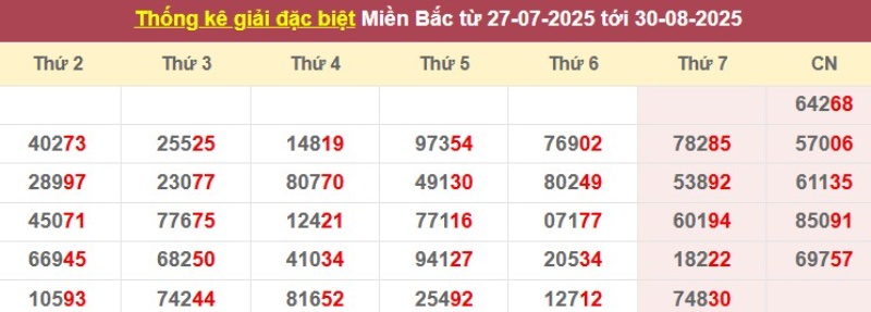Thống kê giải đặc biệt từ 27/7/2025 tới 30/8/2025