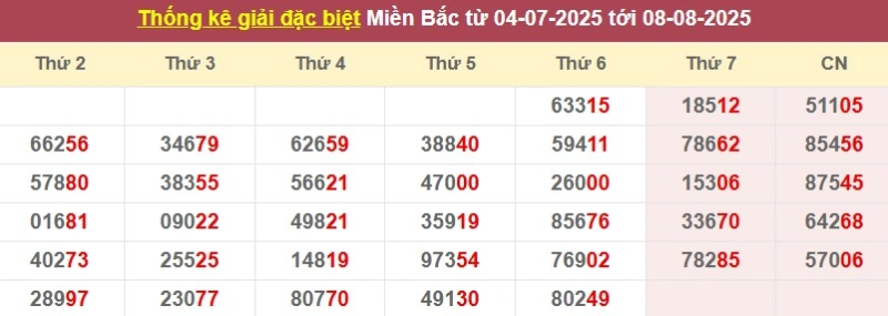 Thống kê giải đặc biệt từ 04/7/2025 tới 08/8/2025