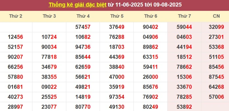 Thống kê giải đặc biệt từ 11/6/2025 tới 09/8/2025