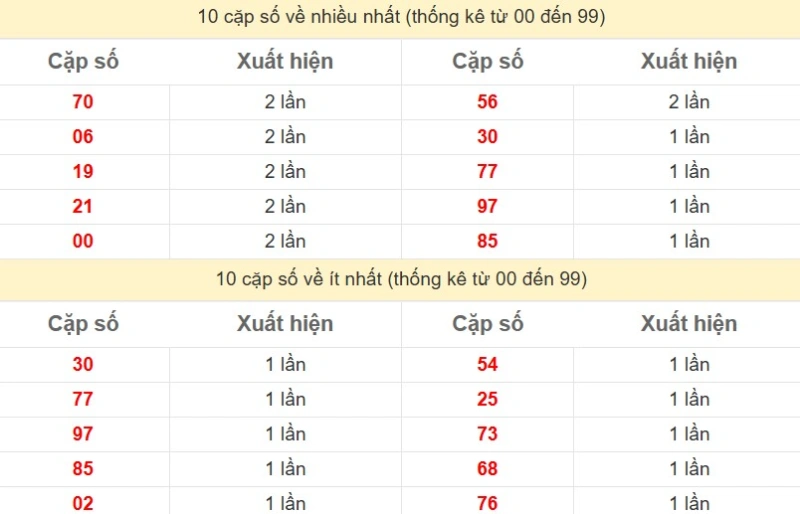 Bảng Thống kê 2 số cuối đặc biệt về nhiều nhất trong 30 ngày trở lại