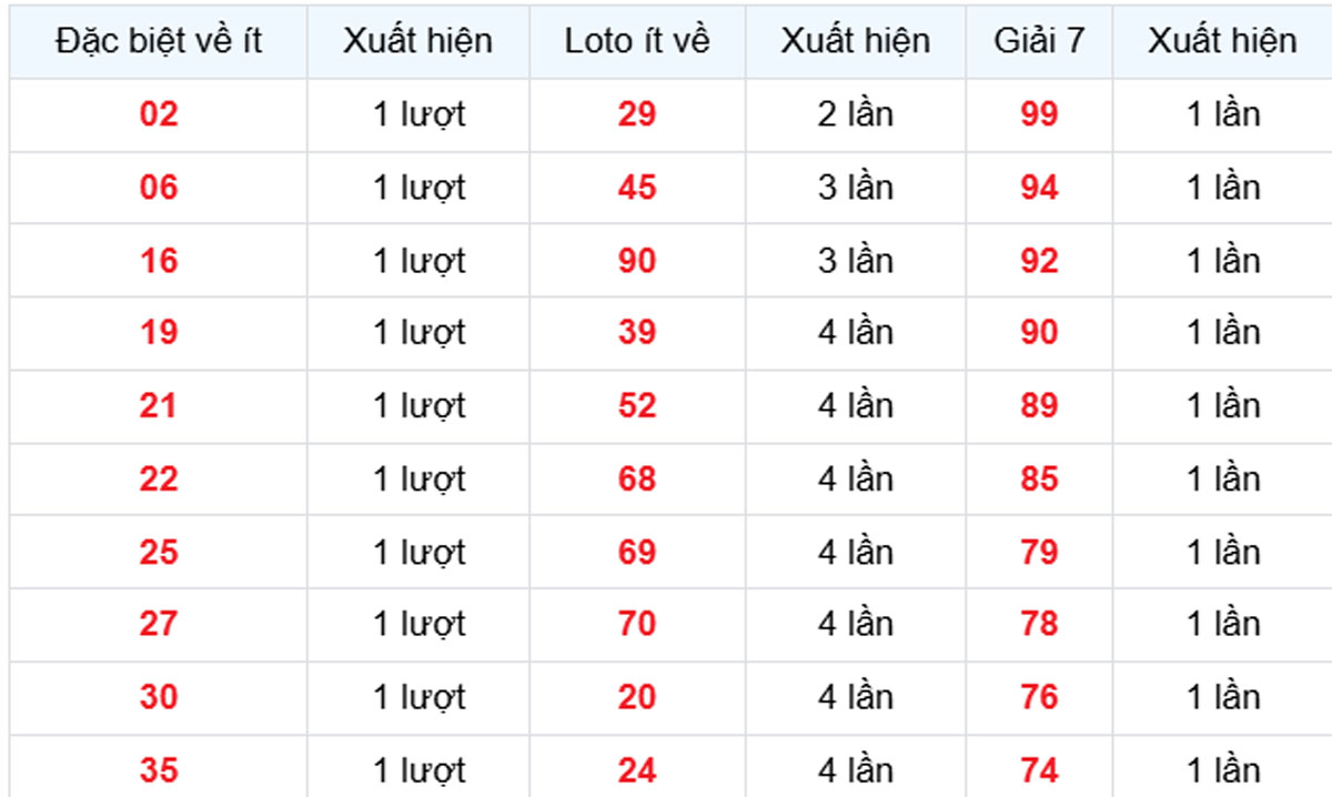Thống kê XSMB về ít 27/08/2025