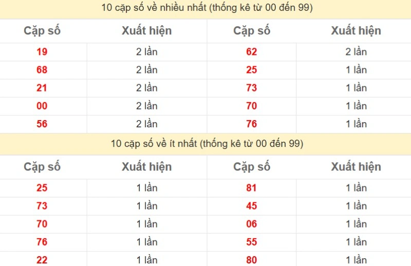 Bảng Thống kê 2 số cuối đặc biệt về nhiều nhất trong 30 ngày trở lại