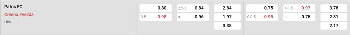 Soi kèo - Nhận định Pafos FC vs Crvena Zvezda