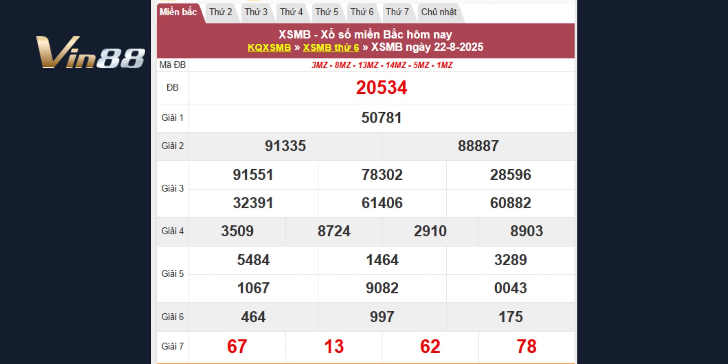 Tổng hợp đầy đủ KQXS Miền Bắc 22/08 làm cơ sở soi cầu hôm nay