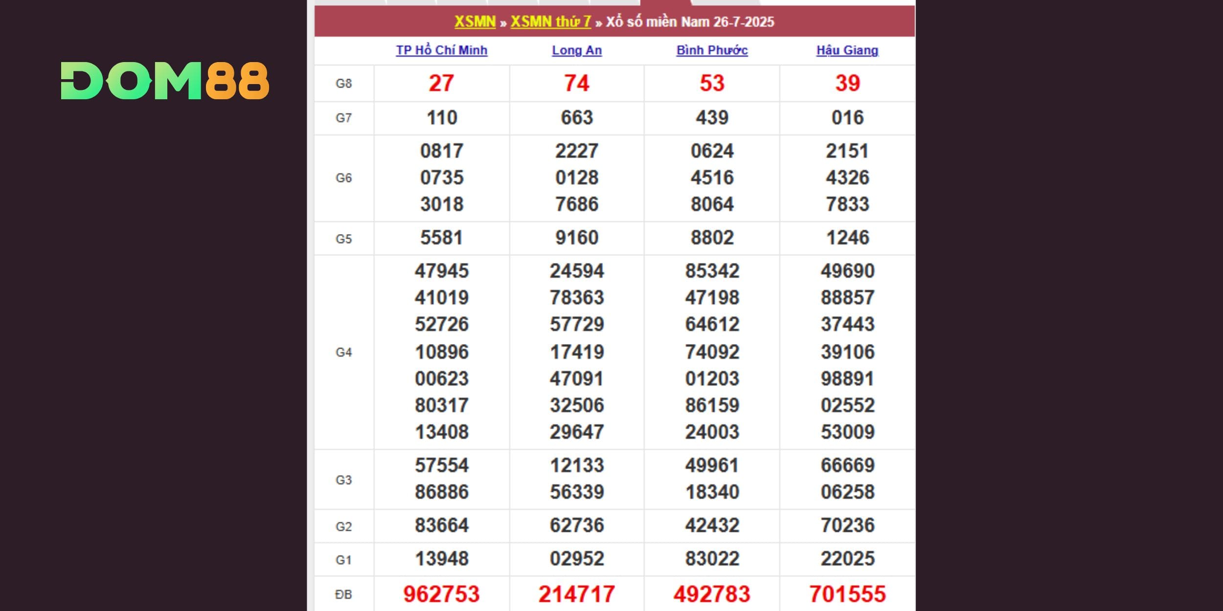 Tổng hợp nhanh kết quả 4 đài XSMN ngày 26/07/2025