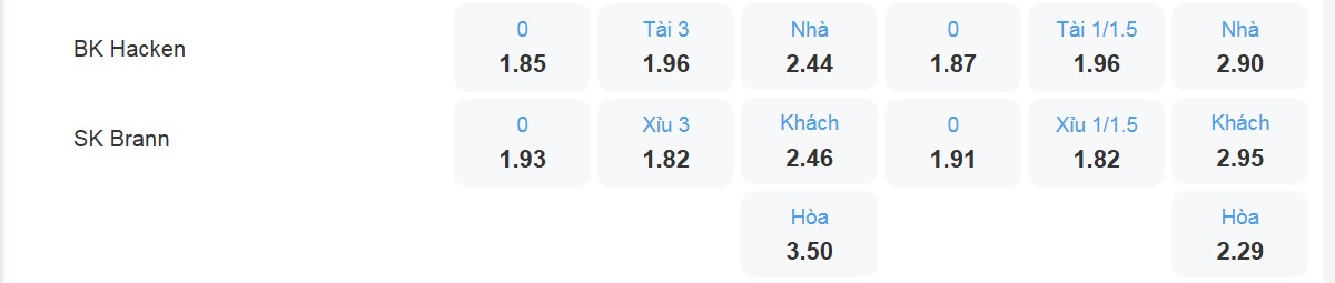 Bảng tỷ lệ kèo BK Hacken vs SK Brann: