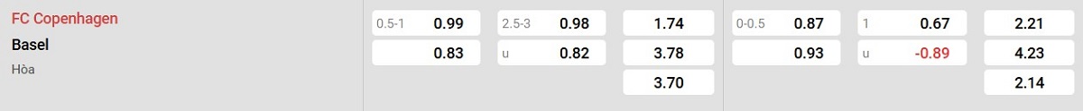 Bảng tỷ lệ kèo Copenhagen vs Basel: