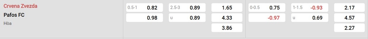 Bảng tỷ lệ kèo FK Crvena Zvezda vs Pafos
