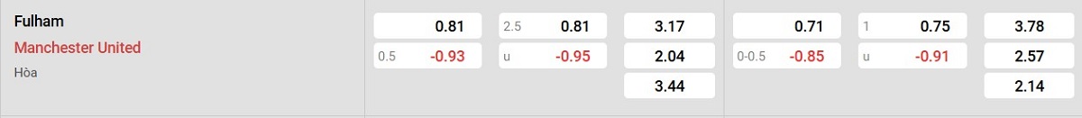 Bảng tỷ lệ kèo Fulham vs Man United