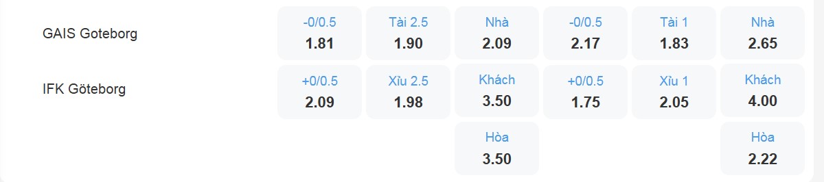 Bảng tỷ lệ kèo GAIS Goteborg vs IFK Goteborg