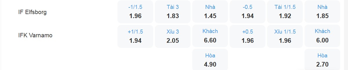 Bảng tỷ lệ kèo IF Elfsborg vs IFK Varnamo