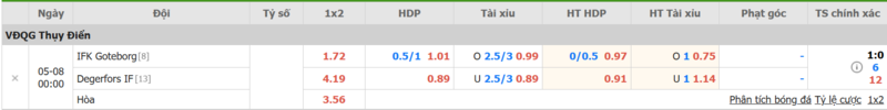 Cập nhật tỷ lệ kèo trận đấu giữa IFK Goteborg vs Degerfors IF