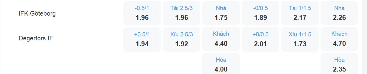 Bảng tỷ lệ kèo IFK Goteborg vs Degerfors IF