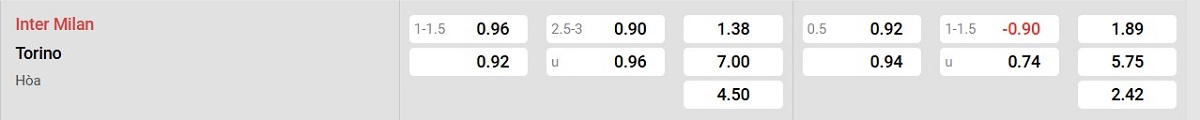Bảng tỷ lệ kèo Inter Milan vs Torino: