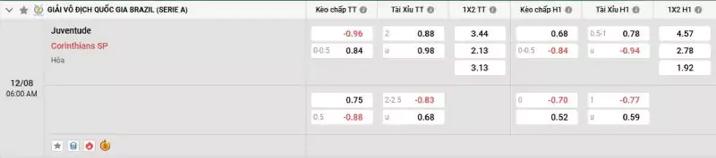 Soi kèo Juventude vs Corinthians