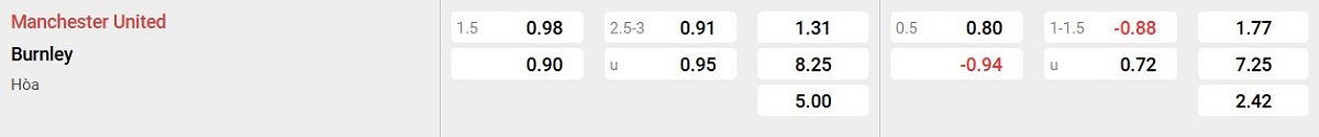 Bảng tỉ lệ kèo Man United vs Burnley: