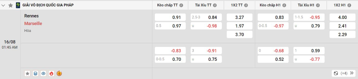 Soi kèo bóng đá Rennes vs Marseille