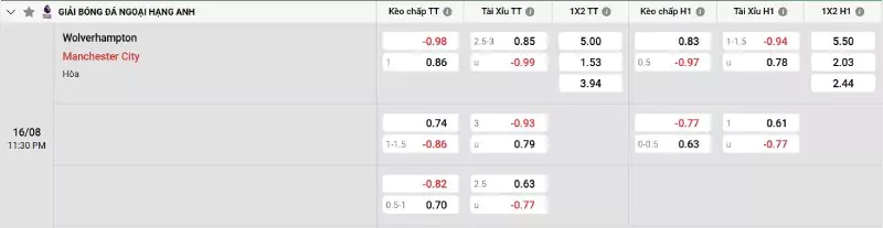 Soi kèo Wolves vs Man City