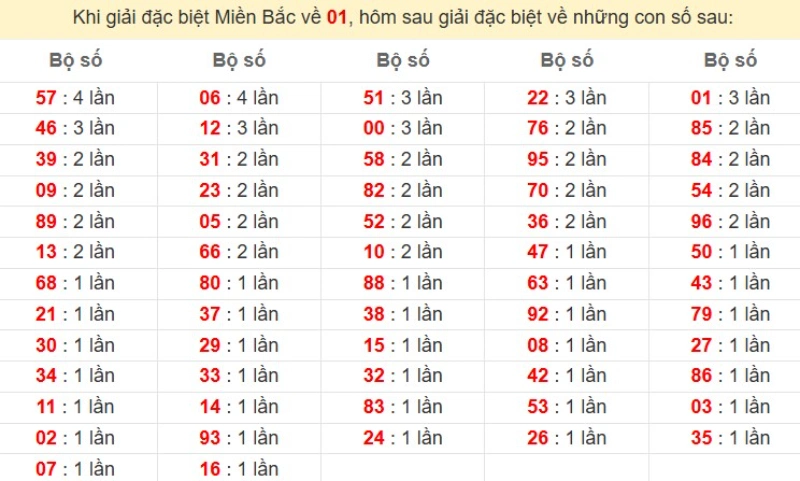 Bảng đặc biệt về 01 đánh ra con gì?