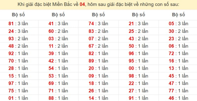 Bảng đặc biệt về 04 đánh ra con gì?