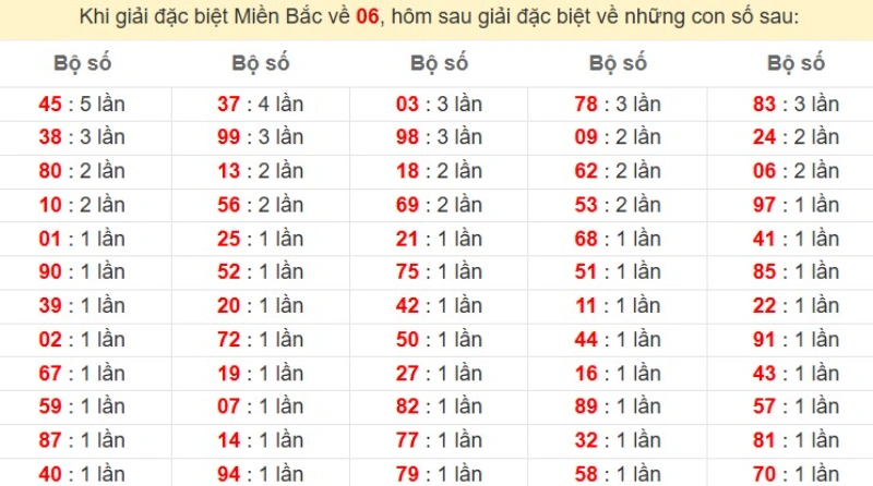 Bảng đặc biệt về 06 đánh ra con gì?