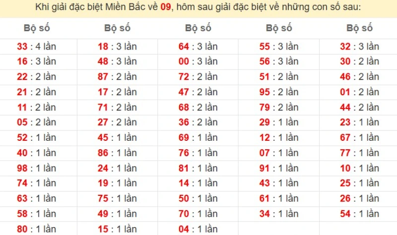 Bảng đặc biệt về 09 đánh ra con gì?