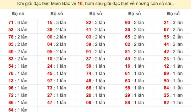 Bảng đặc biệt về 10 đánh ra con gì?