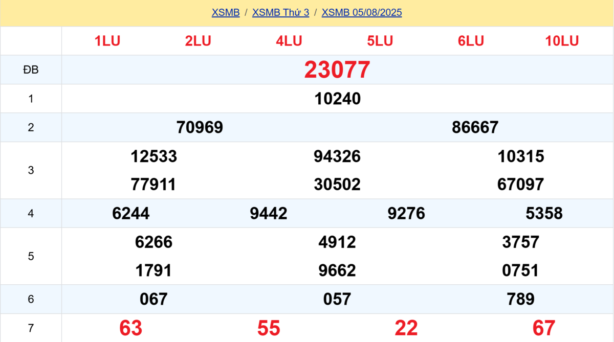 Kết quả XSMB tuần trước 05/08/2025