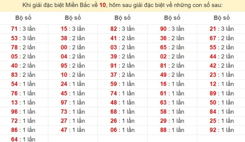 Bảng đặc biệt về 10 đánh ra con gì?